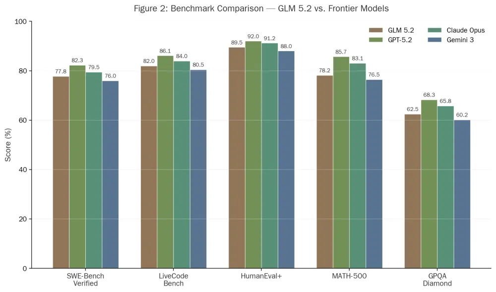 Figure 2: Benchmark Comparison