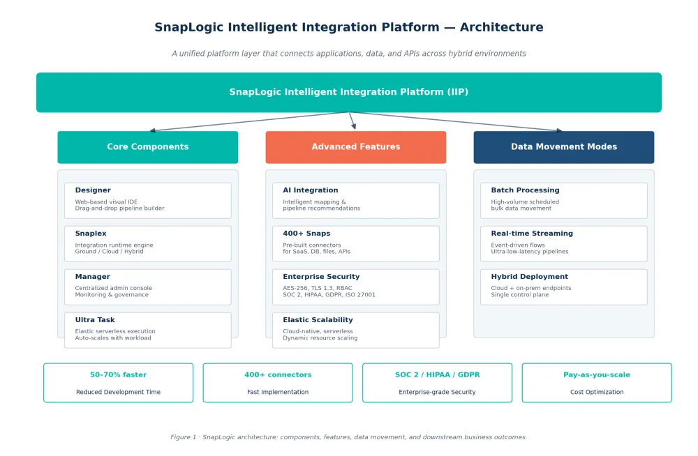 SnapLogic architecture diagram