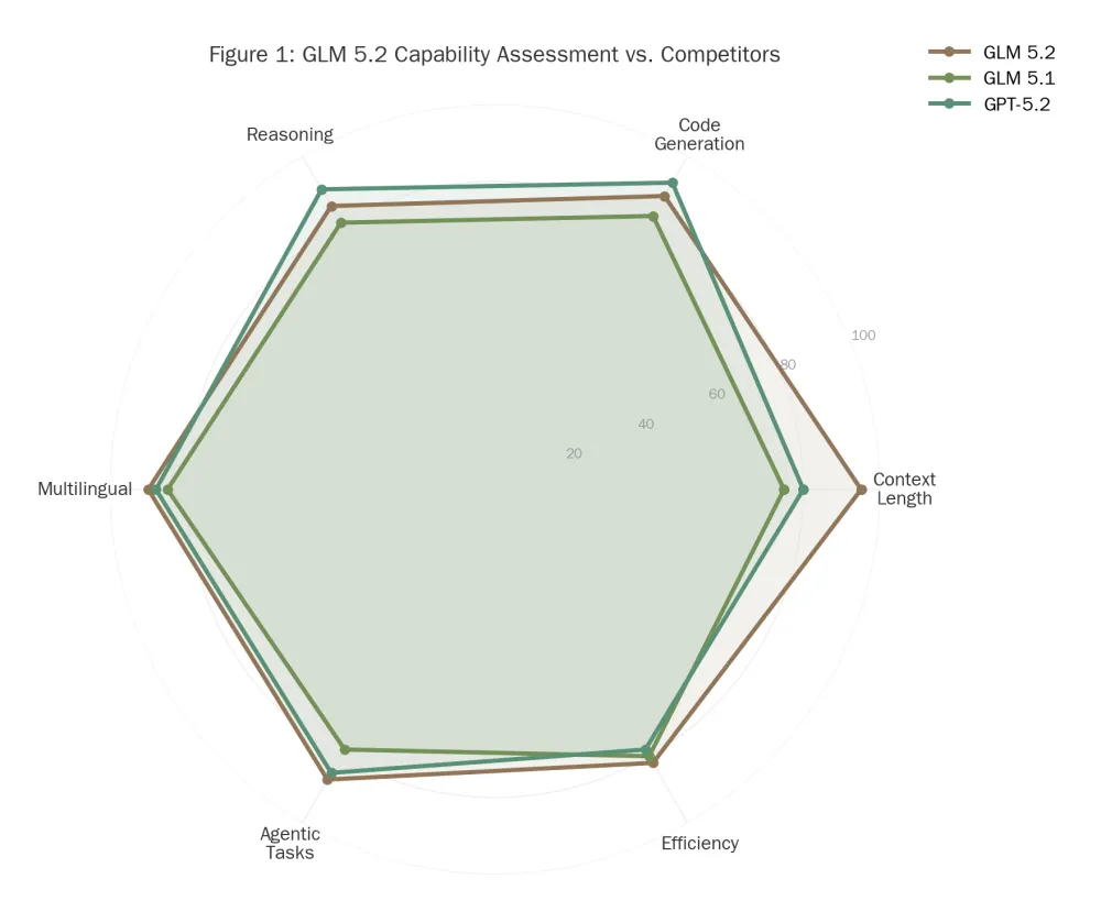 Figure 1: GLM 5.2 Capability Assessment