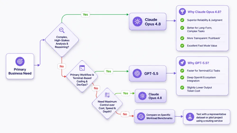 Decision flowchart: Which model fits your primary business need?